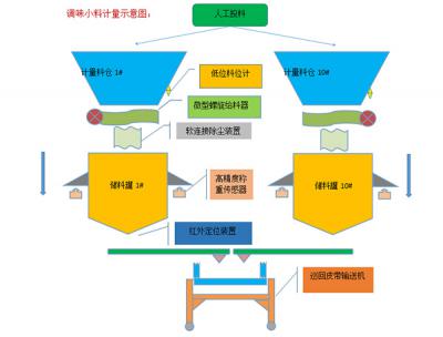 微机配料系统(图1)